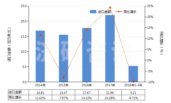 2014-2018年3月中國(guó)重氮化合物、偶氮化合物及氧化偶氮化合物(HS29270000)進(jìn)口總額及增速統(tǒng)計(jì)